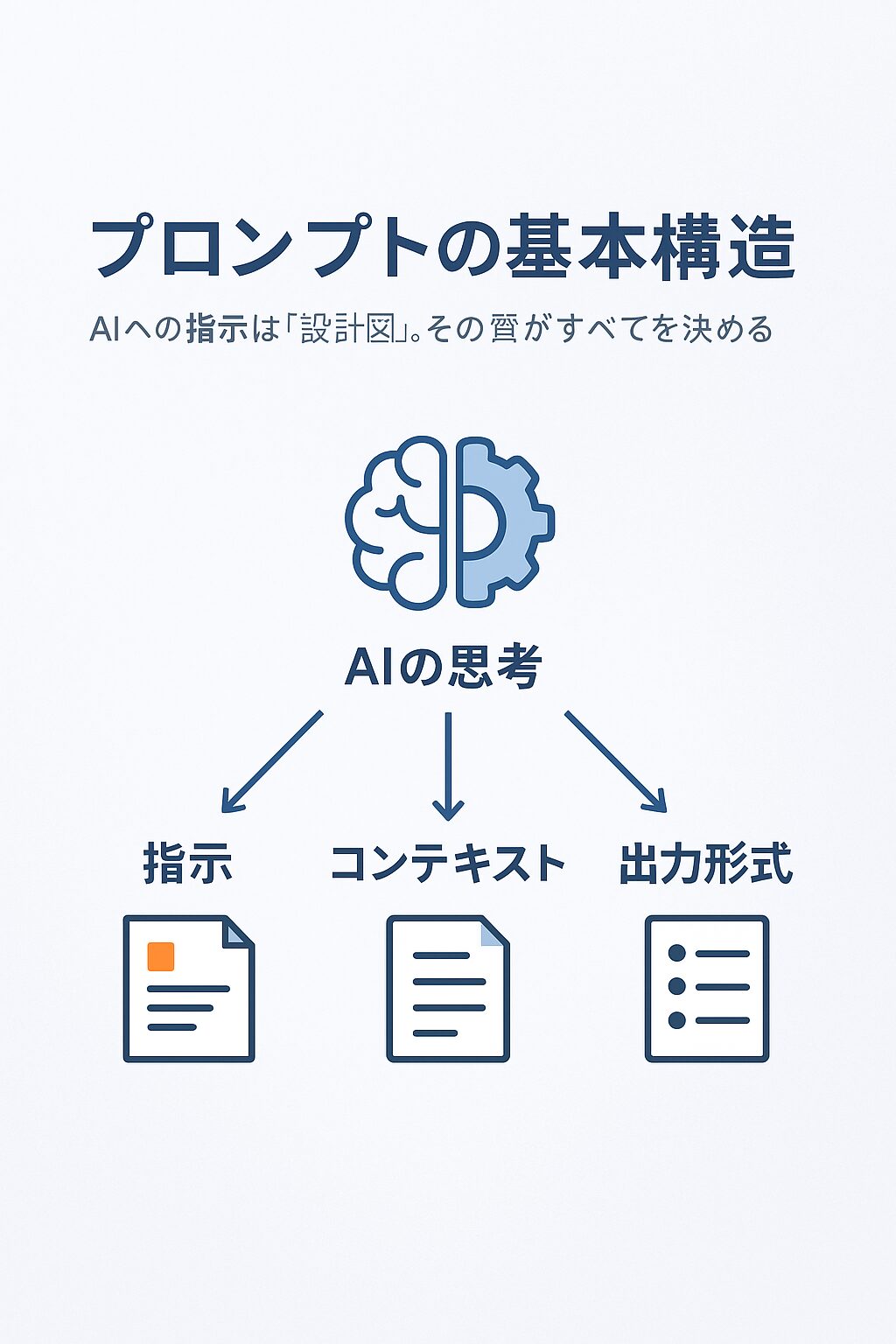 ChatGPT プロンプト 完全ガイド【2025年版】| AIの性能を120%引き出す究極のコツ 5 AIの思考構造のイメージ